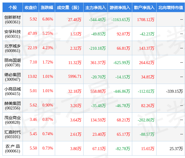 1月19日一般零售行业十大牛股一览_股票频道_证券之星