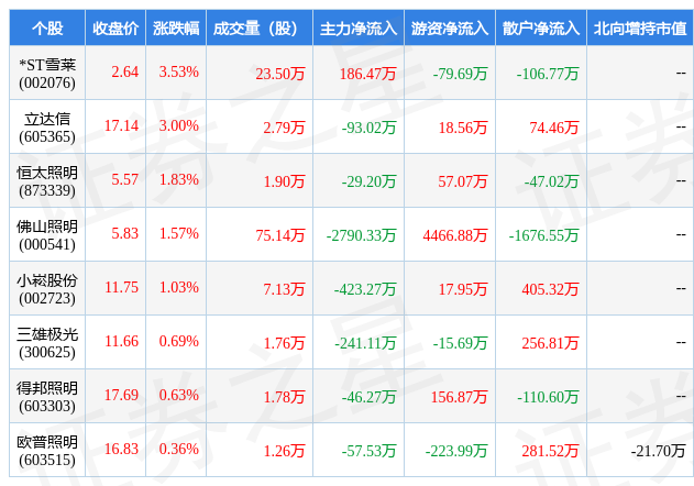 2月1日照明设备行业七大牛股一览PG电子