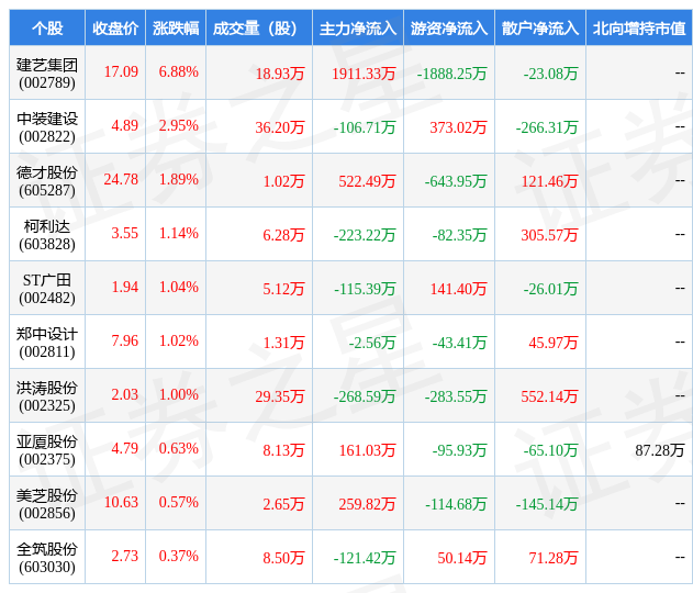 BOB全站2月6日装修装饰行业十大牛股一览(图1)