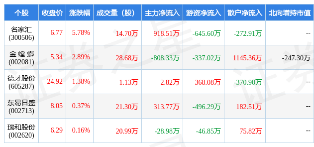 BOB全站3月13日装修装饰行业五大牛股一览(图1)