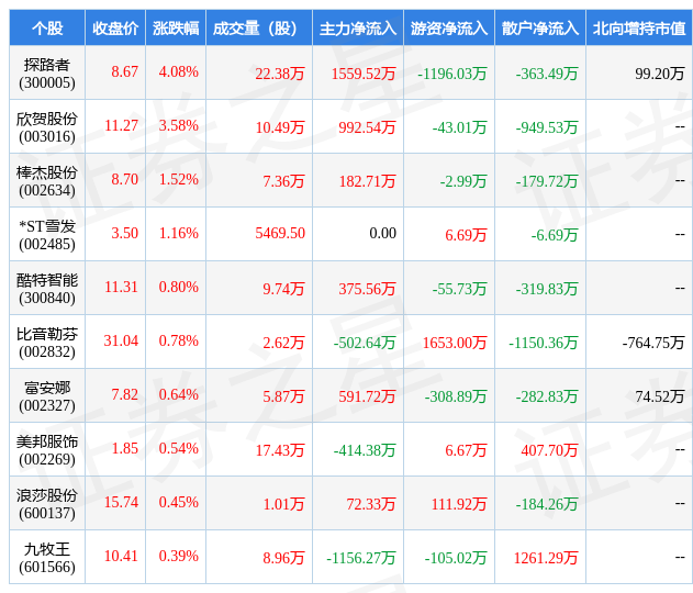 3月27日服装双赢彩票家纺行业十大牛股一览(图1)