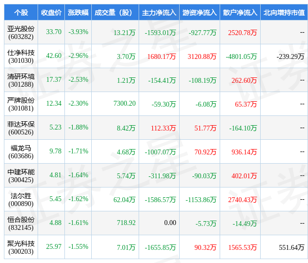 3月29日环保设备行业十大熊股一览