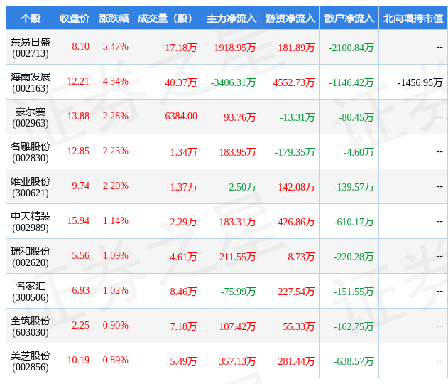 BOB全站3月31日装修装饰行业十大牛股一览(图1)