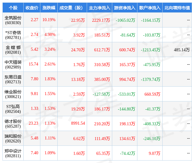 4月13日装修装饰行业十大牛股一览BOB全站(图1)