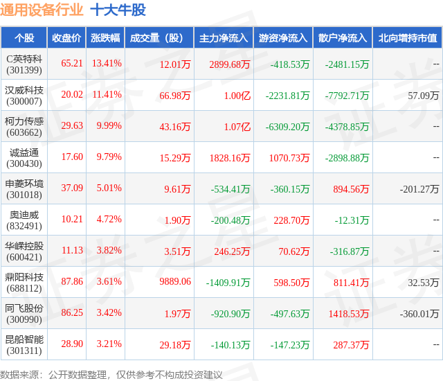 5月29日通用设备行业十大牛股一览IM电竞(图1)