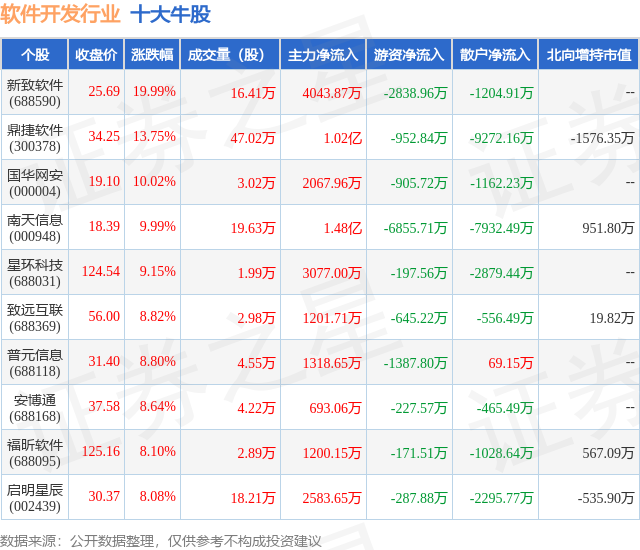 7月14日软件开发行业十大牛股一览半岛体育(图1)