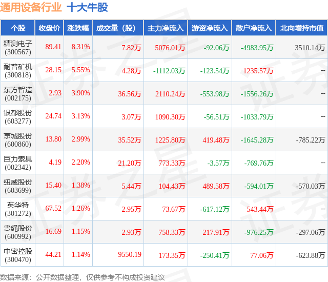 IM电竞 IM电竞APP 下载7月21日通用设备行业十大牛股一览(图1)