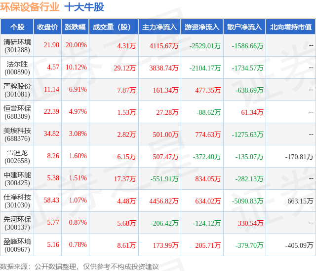 PG游戏 PG电子 APP7月26日环保设备行业十大牛股一览