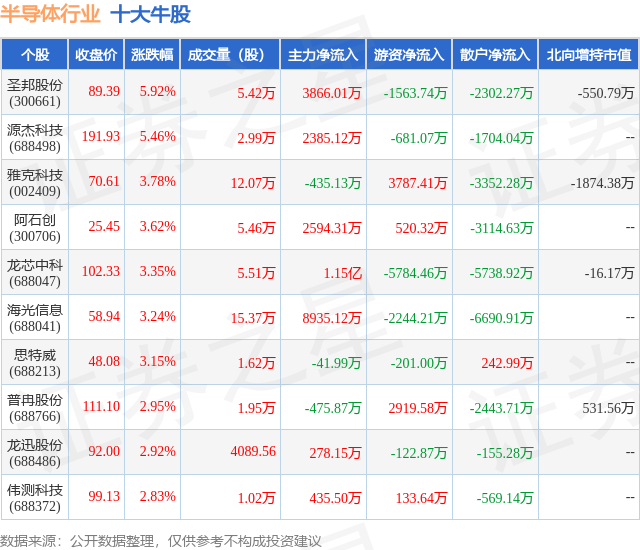 pg电子最新网站入口8月1日半导体行业十大牛股一览