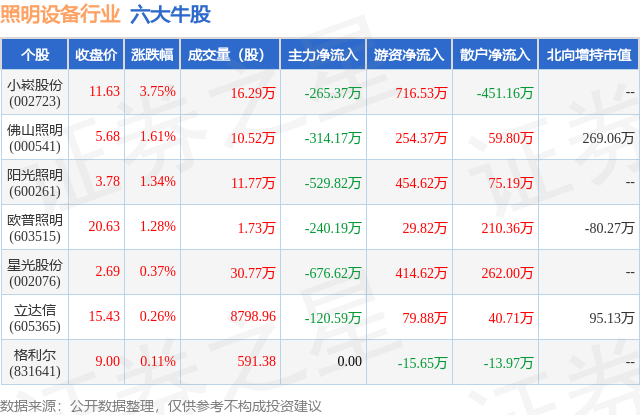 PG平台8月1日照明设备行业六大牛股一览