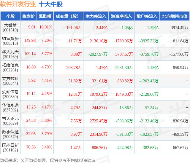 泛亚电竞 泛亚电竞app8月2日软件开发行业十大牛股一览(图1)