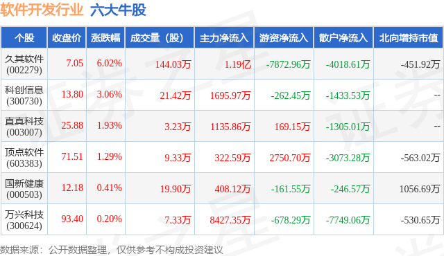 雷火电竞平台 雷火电竞8月11日软件开发行业六大牛股一览(图1)