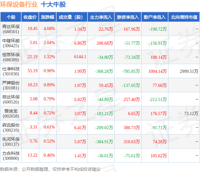 PG游戏 PG电子 APP8月14日环保设备行业十大牛股一览