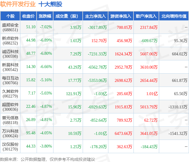 8月15日软件开发行业十大熊雷火电竞官网 雷火电竞股一览(图1)