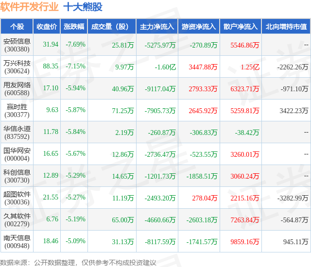 8月18日软件开发行业十大泛亚电竞 泛亚电竞官网熊股一览(图1)