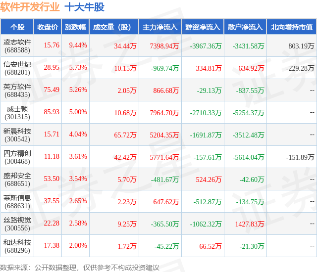 泛亚电竞 泛亚电竞下载 app8月18日软件开发行业十大牛股一览(图1)