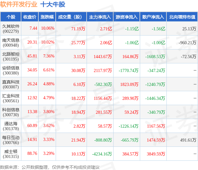 8月21日软泛亚电竞 泛亚电竞下载 app件开发行业十大牛股一览(图1)