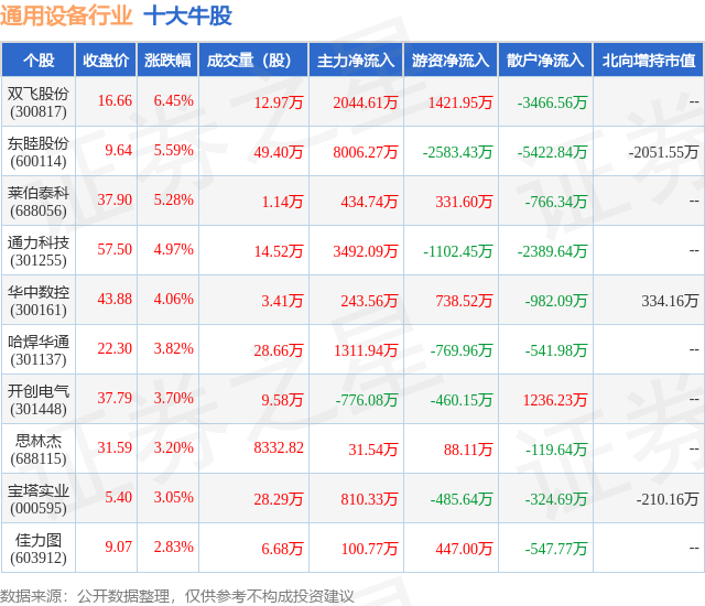 8月22日通用设备行业十大牛IM电竞股一览(图1)