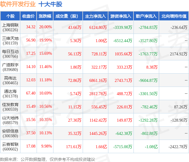 8月22日软件开发行业十大牛股一览泛亚电竞 泛亚电竞app(图1)