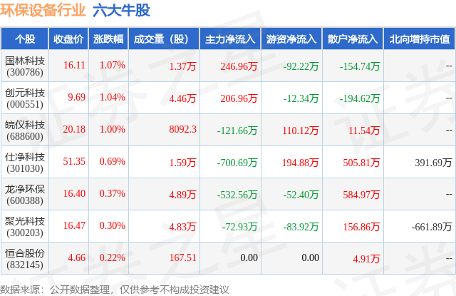 8月22日环保设备行业六大牛股一览pg电子官方网站