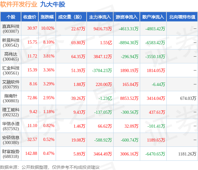 泛亚电竞 泛亚电竞app8月25日软件开发行业九大牛股一览(图1)