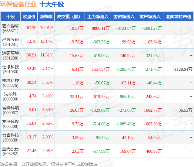 PG电子网站 PG电子8月28日环保设备行业十大牛股一览
