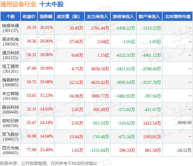 8月29日通用设备行业十大牛IM电竞股一览(图1)