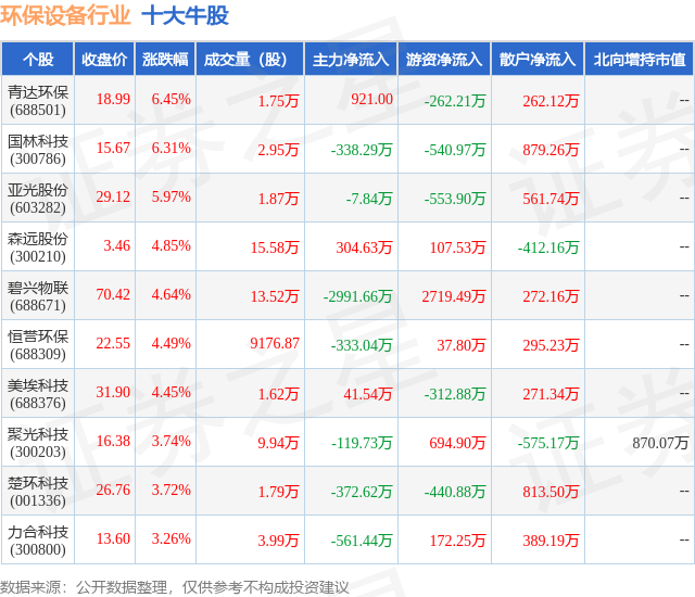 PG游戏 PG电子 APP8月29日环保设备行业十大牛股一览