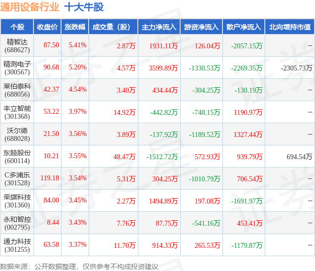 IM电竞8月31日通用设备行业十大牛股一览(图1)