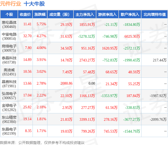 开元体育网址9月1日元件行业十大牛股一览