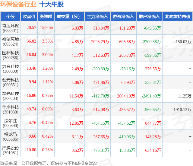 PG电子网站 PG电子9月5日环保设备行业十大牛股一览