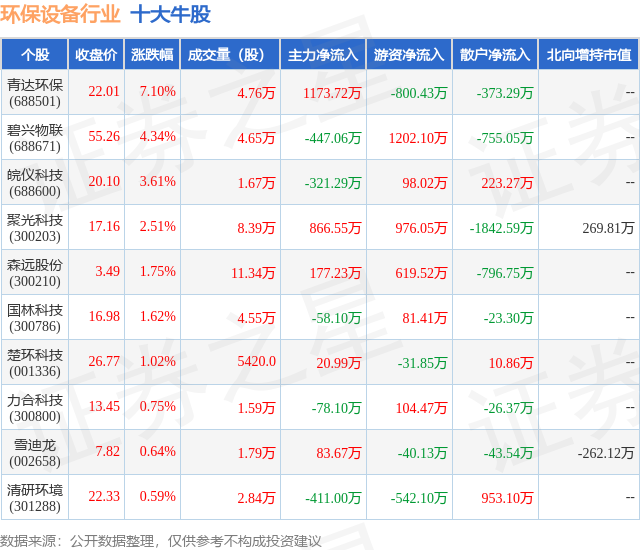 PG游戏 PG电子 APP9月8日环保设备行业十大牛股一览