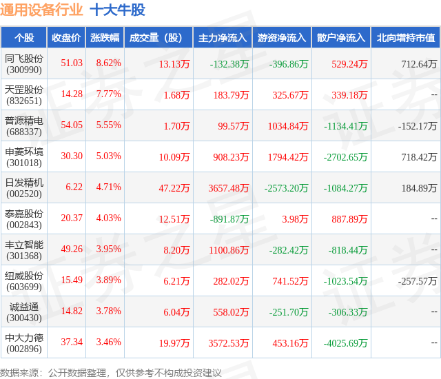 9月1IM电竞2日通用设备行业十大牛股一览(图1)