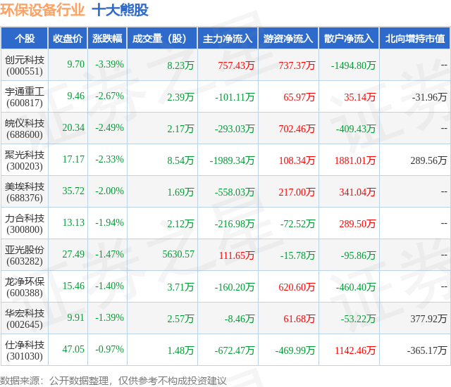 PG电子网站 PG电子9月13日环保设备行业十大熊股一览