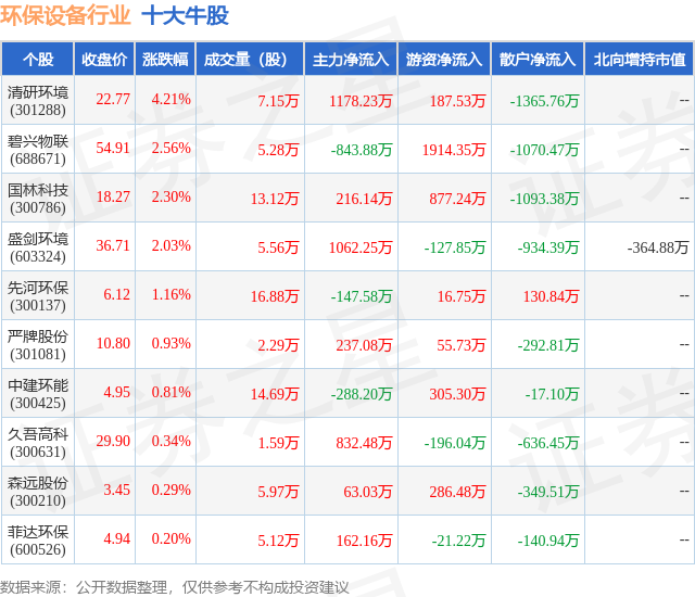 PG电子 PG电子平台9月13日环保设备行业十大牛股一览