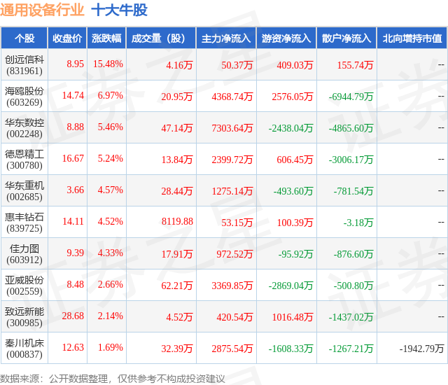 IM电竞 竞猜 IM电竞娱乐9月14日通用设备行业十大牛股一览(图1)