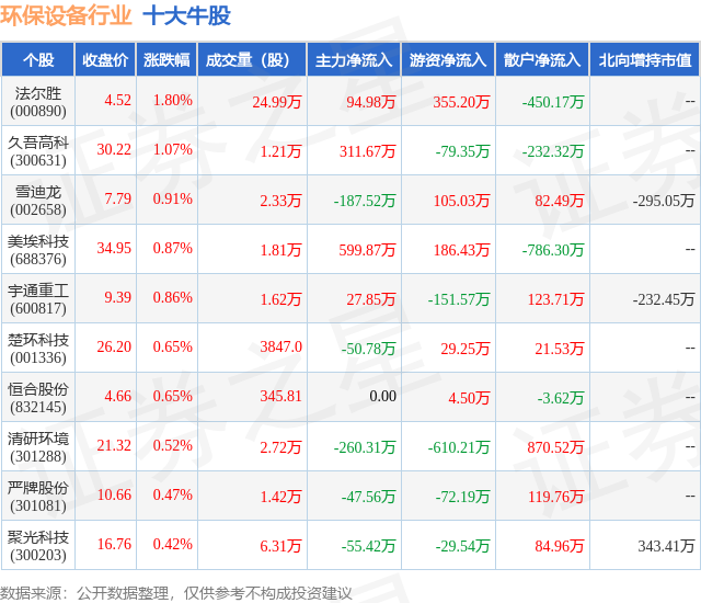 9月15日环保设备行业PG网站 PG电子十大牛股一览