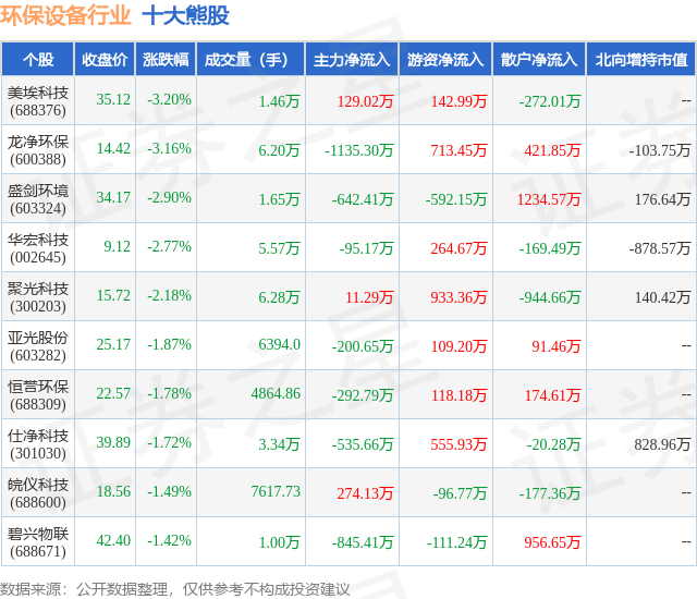 10月16日环保设备行业十大熊股PG电子一览