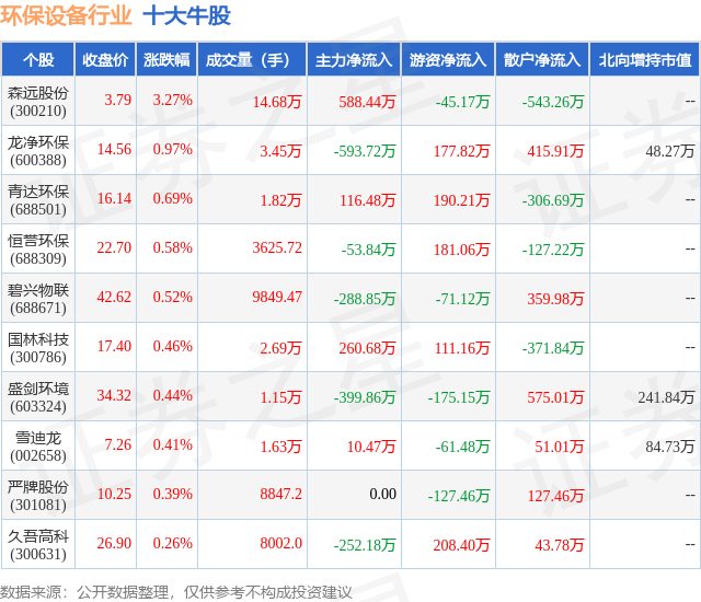 PG电子10月17日环保设备行业十大牛股一览