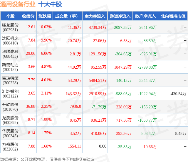 10月20日通用设备行IM电竞业十大牛股一览(图1)