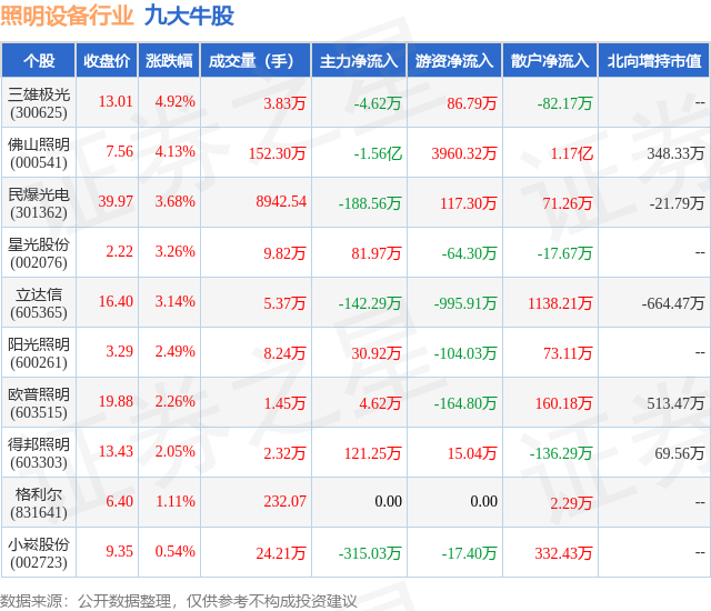 10月24日照明设PG电子备行业九大牛股