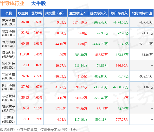 pg电子官网10月25日半导体行业十大牛股一览