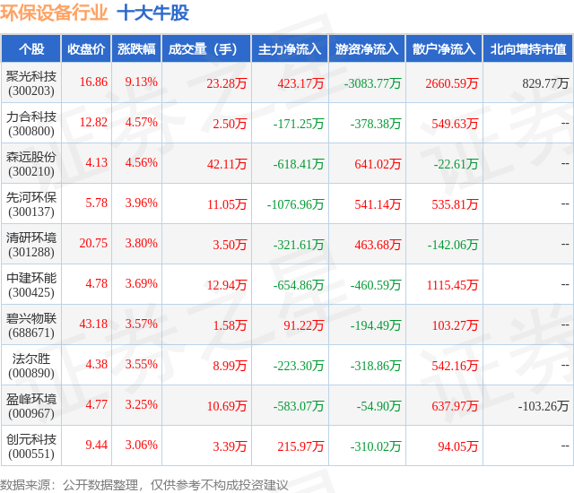 PG电子10月25日环保设备行业十大牛股一览