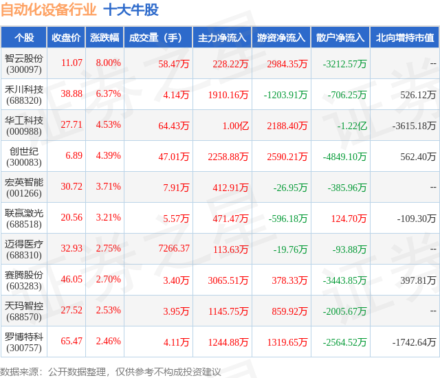 10月26日自动化设备行业十大牛股一览开云电竞(图1)