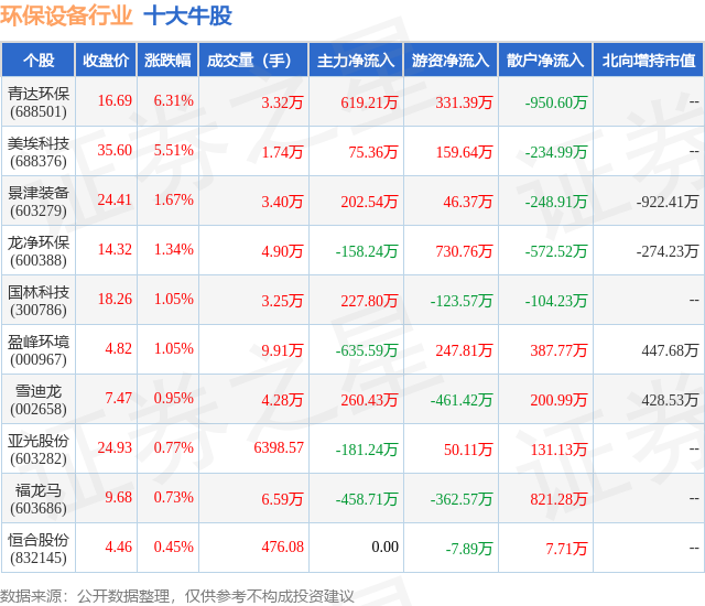 PG电子10月26日环保设备行业十大牛股一览
