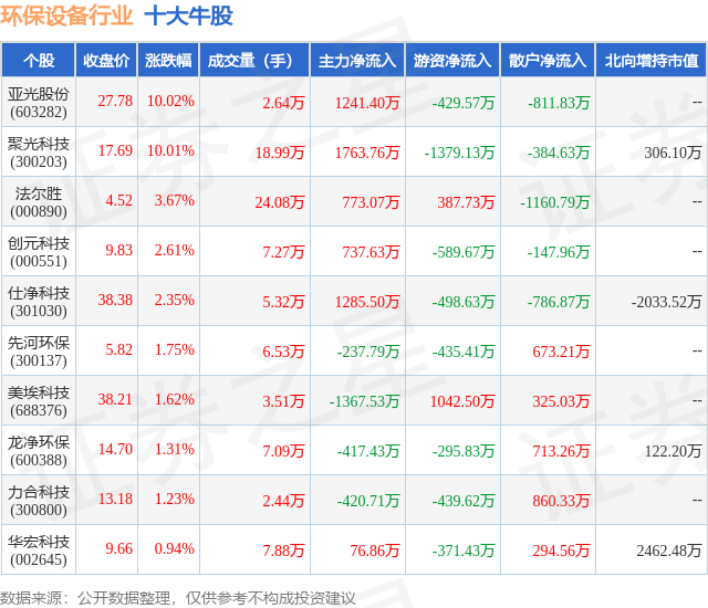 PG电子10月30日环保设备行业十大牛股一览