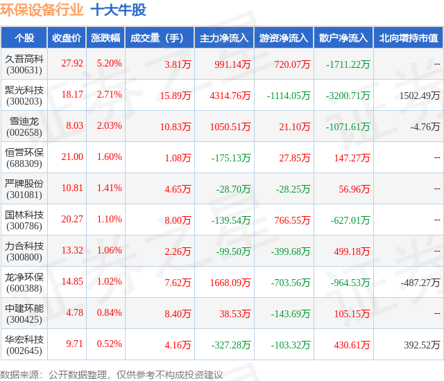 10月31日环保设备行业十大牛股一览PG电子