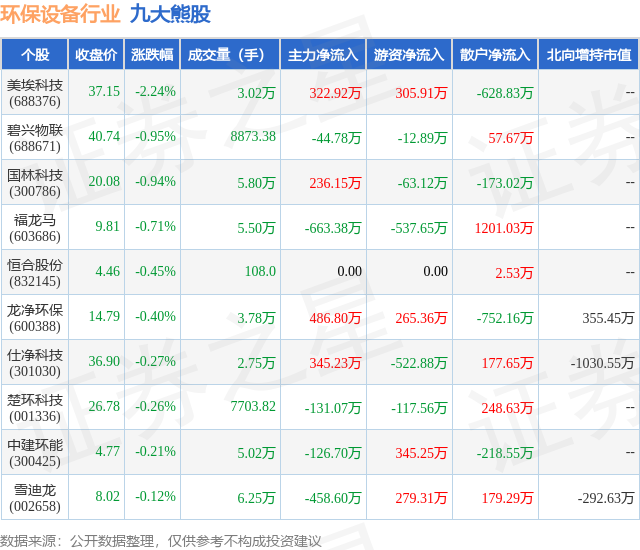 11月1日PG电子环保设备行业九大熊股一览