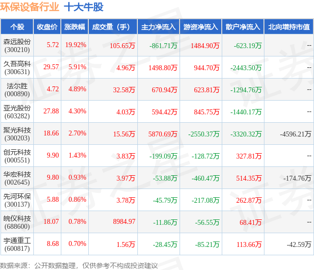 11月1日环保设备行业十大牛股一览PG电子