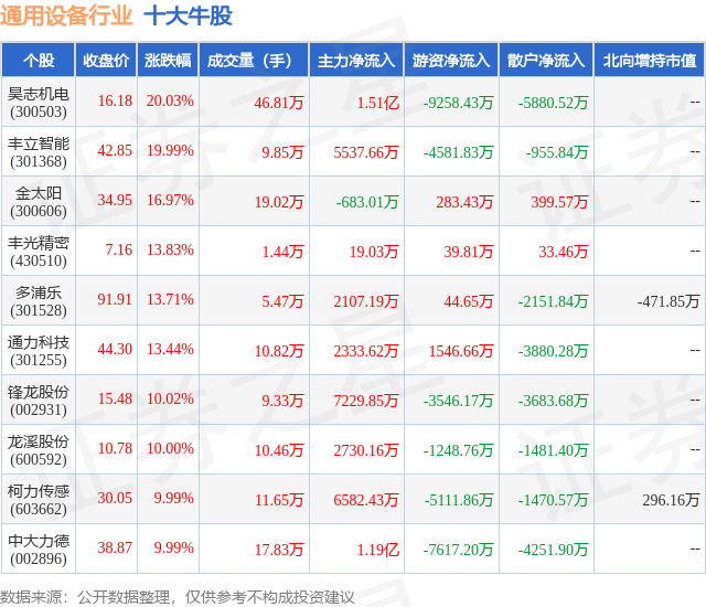 11月3日通用设备行业十大牛股一览IM电竞(图1)